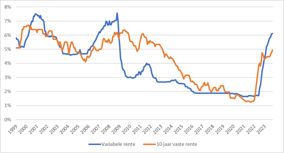 Variabele hypotheekrente Wat is het en wanneer interessant?